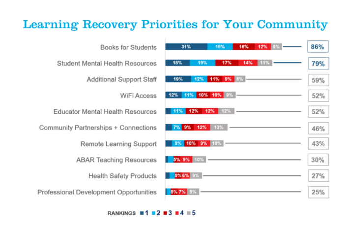 arp survey graph, learning recovery priorities
