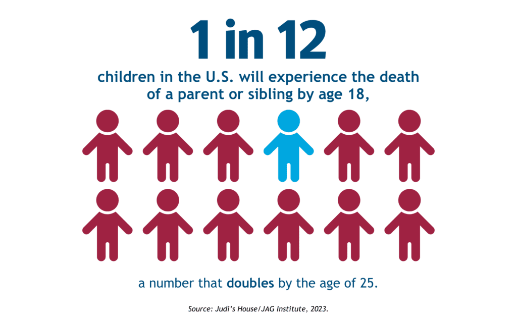graphic with 12 drawings of a child's silhouette. Above the 12 drawings is text that says, '1 in 12 children in the United States will experience the death of a parent or sibling by age 18,'. Beneath the drawings is additional text that says, 'a number that doubles by the age of 25.' At the bottom of the graphic is text that says, 'Source: Judi’s House/JAG Institute, 2023.'