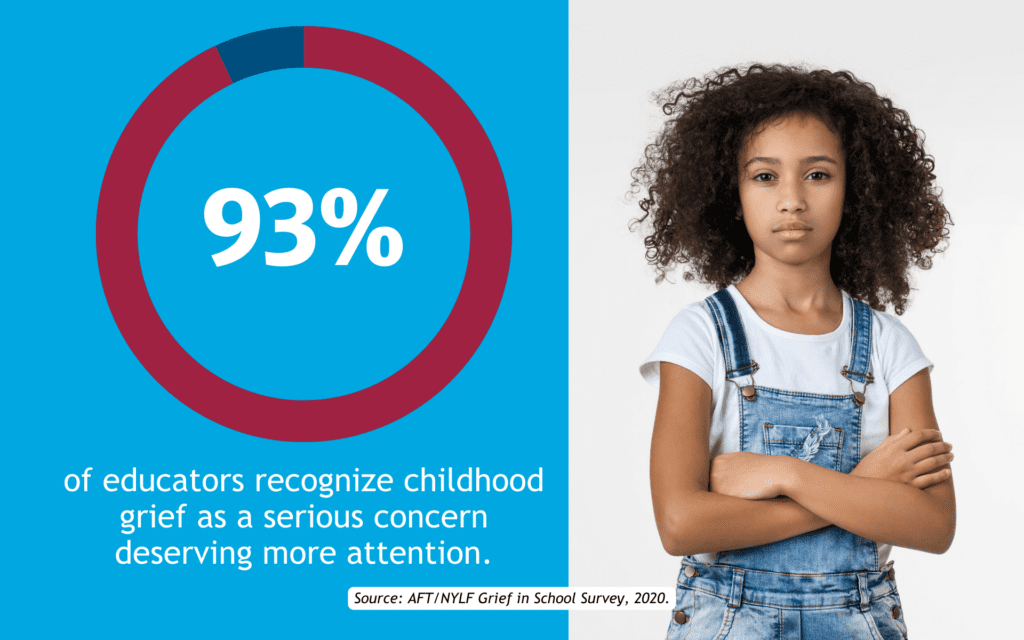 graphic with a percentage circle at 93% on the left side. Beneath the circle is text that says, 'of educators recognize childhood grief as a serious concern deserving more attention.' On the right side is an image of a young girl with a stoic look on her face and her arms crossed. At the bottom of the graphic is text that says, 'Source: AFT/NYLF Grief in School Survey, 2020.'