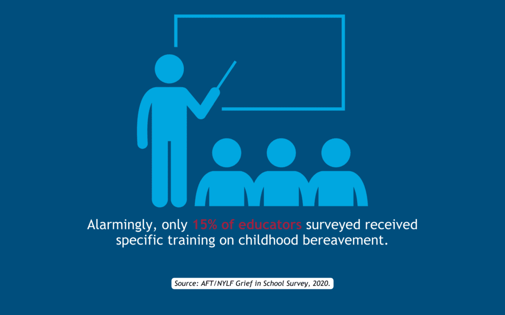 dark blue graphic with a drawing of a teacher's silhouette teaching a classroom of students. Beneath the drawing is text that says, 'Alarmingly, only 15% of educators surveyed received specific training on childhood bereavement.' At the bottom of the graphic is additional text that says, 'Source: AFT/NYLF Grief in School Survey, 2020.'