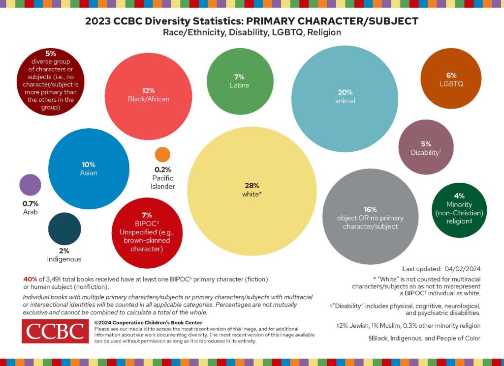 infographic about the 2023 CCBC Diversity Statistics: Primary Character/ Subject. 